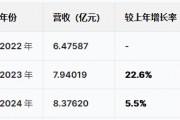 蘇州優(yōu)樂賽港股IPO：營收增速暴跌從22%降至5.5%，凈利潤從6415萬跌至5074萬驟降20%，應(yīng)收賬款不斷攀升