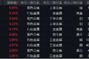 有色蓄勢高飛！有色龍頭ETF（159876）盤中逆市漲超3%！銅、金、鋁攜手上攻，北方銅業(yè)漲停封板