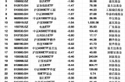 最不受歡迎ETF：3月13日滬深300ETF易方達遭凈贖回3.33億元，紅利ETF遭凈贖回2.48億元