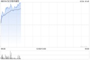 東方海外國(guó)際早盤漲超3% 近日推出中泰新航線