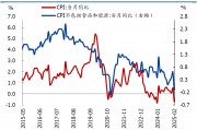 國盛宏觀：2月CPI為何再度走弱？降息降準(zhǔn)會遠(yuǎn)嗎？