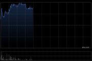 中遠?？乇P中漲超3% 機構(gòu)建議關(guān)注行業(yè)新一輪“搶出口”