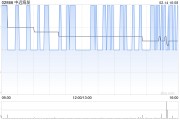 中遠(yuǎn)海發(fā)2月14日斥資361.38萬港元回購150萬股