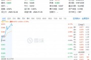 白酒龍頭集體猛攻，食品ETF（515710）盤中摸高4.17%，標(biāo)的指數(shù)成份股全線飄紅！