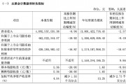 財報透視｜易主換帥后，顧家家居營收利潤雙降！第三季度凈利降19.92%，被前高管起訴討薪