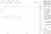 美股異動丨奈飛盤后上漲4.78%，三季度銷售增長15%至98.3億美元