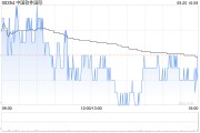 中國(guó)軟件國(guó)際9月20日斥資1210.95萬(wàn)港元回購(gòu)300萬(wàn)股