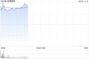 阜博集團現(xiàn)漲逾9% 擬根據(jù)一般授權發(fā)行7800萬港元可換股債券