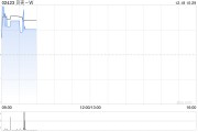 貝殼-W12月16日斥資400萬(wàn)美元回購(gòu)63.1萬(wàn)股