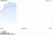 港股AI概念股走強(qiáng)，金山云漲超20%