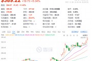 馬斯克突然刷屏！身價突破3600億美元，美銀力挺特斯拉：目標價上調(diào)至400美元！
