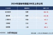 美容護(hù)理CFO薪資PK:愛美客董秘簡勇年薪213萬元遠(yuǎn)超行業(yè)均值、公司市值連續(xù)兩年下降