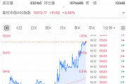 剛剛！全線大反攻，A50飆漲！