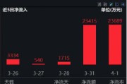 2024年券商營(yíng)收、凈利齊創(chuàng)近三年新高！資金加碼布局，券商ETF（512000）近5日連續(xù)吸金超5億元