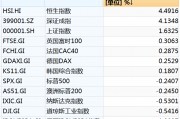 本周中國資產(chǎn)全線上漲，納斯達(dá)克中國金龍指數(shù)漲3.85%！美股全線下跌五大巨頭本周市值合計(jì)蒸發(fā)4.52萬億元