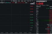 市值管理新政出臺+分紅手續(xù)費(fèi)減半征收,紅利再迎利好催化!全市場唯一800紅利低波ETF(159355)漲逾1%,連漲3日