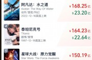 沖擊全球第六！《哪吒2》票房破147億，將在日本上映！背后A股公司宣布：擬12.2億買樓
