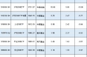 新一輪ETF降費(fèi)或?qū)⒌絹?lái)！南方基金中證500ETF規(guī)模1089億費(fèi)率0.5%，若降至0.15%這2只產(chǎn)品讓南方基金營(yíng)收降3億
