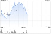 中興通訊早盤(pán)漲超4% 12月初至今累計(jì)漲幅已超50%