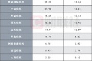 10家信托公司財(cái)報(bào)數(shù)據(jù)陸續(xù)出爐，業(yè)績(jī)分化明顯，逆境突圍尚待時(shí)日