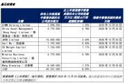圣貝拉港股上市首日大漲41%基石投資者大賺：杭州蕭山國資浮盈4200萬，華夏基金香港浮盈1300萬