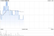 先健科技發(fā)布年度業(yè)績 股東應占溢利2.22億元同比減少15.52%