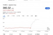 去年美股最火科技股AppLovin業(yè)績?nèi)€超預(yù)期 股價(jià)盤后狂飆30%