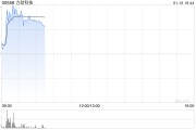 力勁科技早盤(pán)漲近10% 機(jī)構(gòu)稱壓鑄機(jī)需求有望反彈