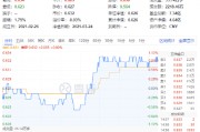 絕地反擊！化工板塊午后拉升吸金46億元，化工ETF（516020）盤中漲超1%！