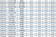 浦銀安盛基金A500ETF上市1個(gè)月規(guī)模腰斬，資金狂泄8億！日均成交額1.3億同類倒數(shù)第4 流動(dòng)性不足競爭力待提升