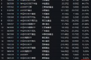 景順長城A500ETF（159353）今日成交額7.31億元，換手率4.65%，位居同類21只產(chǎn)品倒數(shù)第二名