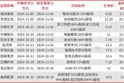 A股并購重組加速，半導(dǎo)體、新能源成為重點領(lǐng)域，券商提醒商譽和對賭風險