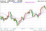 突然！加密貨幣拉升 7.3萬人爆倉！國際資管巨頭持有超2000億元比特幣