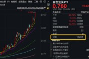 稀土領(lǐng)漲，黃金銅業(yè)跟上！有色龍頭ETF（159876）大漲近3%刷新階段新高，獲資金凈申購(gòu)1320萬(wàn)份！