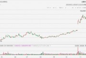 遭騰訊減持，Reddit跌超7%