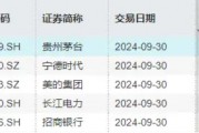 北向資金持股數(shù)據(jù)重磅公布，食品ETF（515710）權(quán)重股持股市值居前！機(jī)構(gòu)：食飲行業(yè)有望迎來(lái)持續(xù)估值修復(fù)