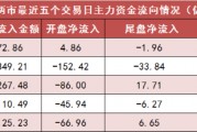 兩市主力資金凈流入超70億元 計(jì)算機(jī)等行業(yè)實(shí)現(xiàn)凈流入