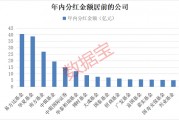 債基豪爽分紅“留客”！62只基金產(chǎn)品年內(nèi)分紅均超億元