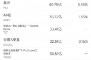 9月30日美股成交額前20：中概電商股9月普漲，阿里漲27%/拼多多漲40%/京東漲48%