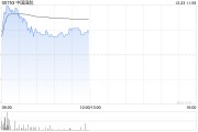 航空股早盤集體上揚(yáng) 中國(guó)國(guó)航及南方航空均漲逾4%