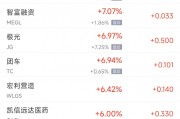 周四熱門(mén)中概股漲跌不一 WSP控股漲10.6%，小鵬跌6.2%