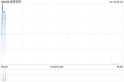 首鋼資源獲執(zhí)行董事陳兆強(qiáng)增持64萬股 每股作價2.37港元