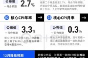 美國CPI小幅上升，12月降息后美聯(lián)儲要更謹慎了？