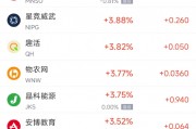 周四熱門(mén)中概股漲跌不一 小馬智行漲5.4%，文遠(yuǎn)知行跌5.8%