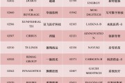 港股，重要調(diào)整！周一生效，港股通標的調(diào)整：小菜園等27股被調(diào)入，奈雪的茶和百果園集團等28只股票調(diào)出
