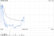 波司登早盤漲超3% 公司羽絨服業(yè)務繼續(xù)達成健康增長