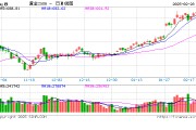 跳水！金飾克價3天跌了18元