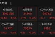 連破3010、3020美元/盎司關口，現貨黃金再創(chuàng)歷史新高！A股黃金概念拉升，漲停公司最新回應