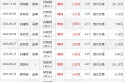 同德化工：1月24日高管鄔宇峰增持股份合計(jì)3.3萬股