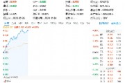 超百億主力資金狂涌！信創(chuàng)ETF基金（562030）一度上探4．2%，恒生電子盤中觸板，機構(gòu)：板塊或迎三大拐點